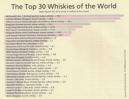 Lista över vilka whisky som säljer bäst globalt